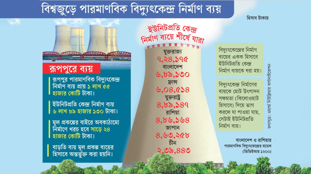 রূপপুর পারমাণবিক বিদ্যুৎকেন্দ্রের নির্মাণ ব্যয় এশিয়ায় সর্বোচ্চ