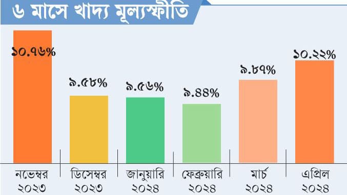 আবারও দুই অঙ্কের ঘরে খাদ্য মূল্যস্ফীতি