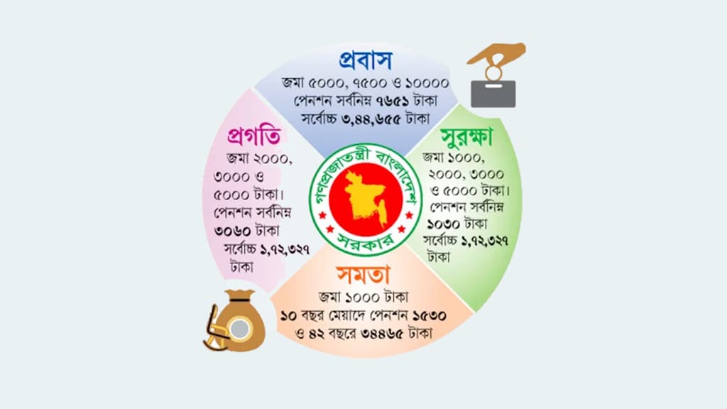 আলোচনায় পেনশনের লাভ-ক্ষতি