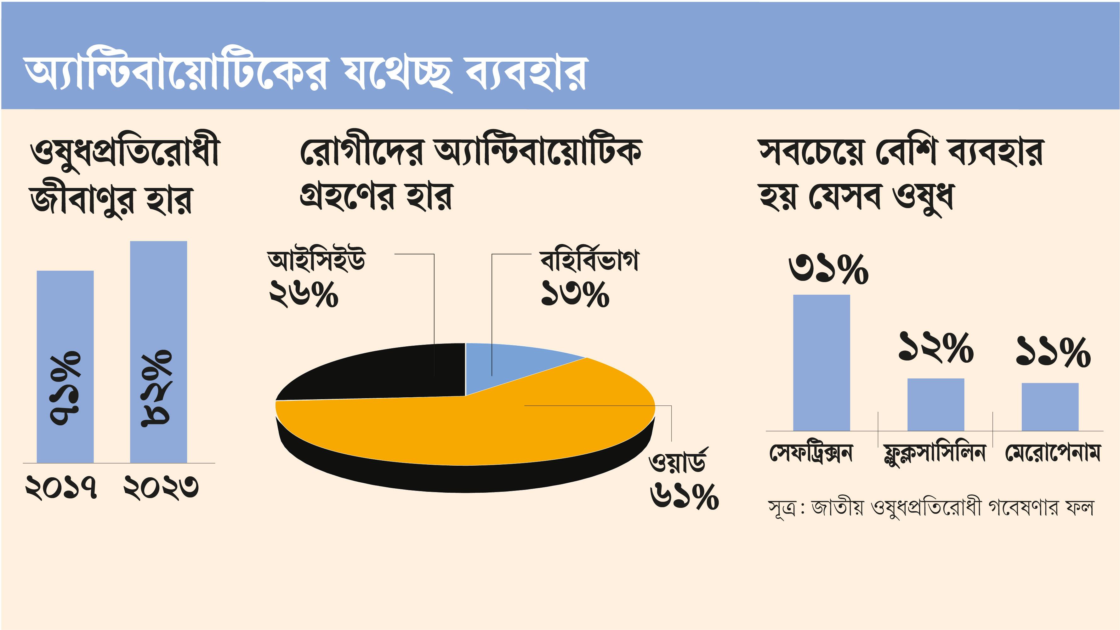 অ্যান্টিবায়োটিক কাজ করছে না ৮২ শতাংশ জীবাণুতে