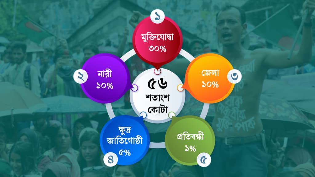 সরকারি চাকরিতে কোটা, কার ভাগে কত