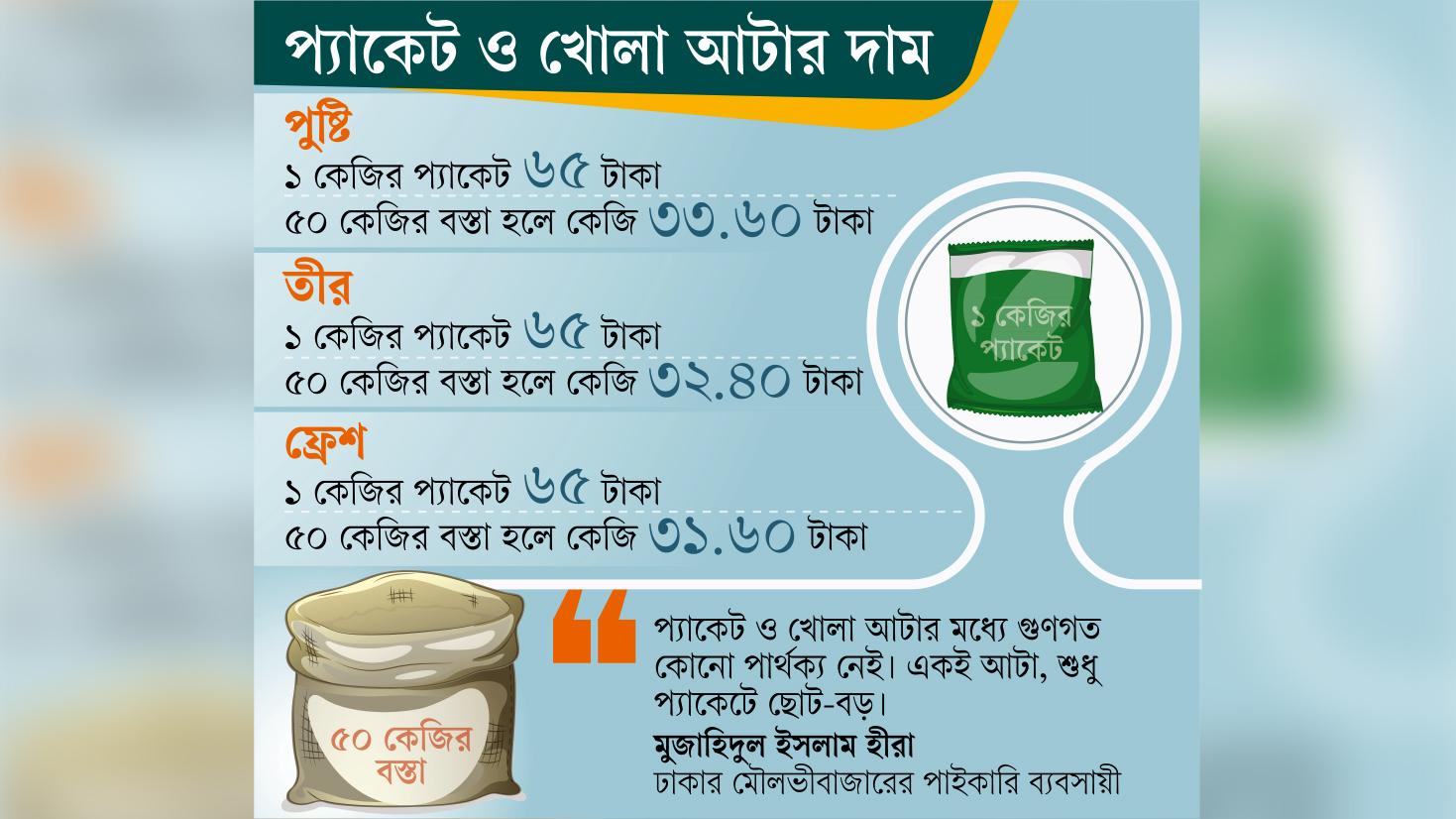 প্যাকেট ও খোলা আটার দামে বিস্তর পার্থক্য, অস্বাভাবিক মুনাফা করছে কোম্পানি