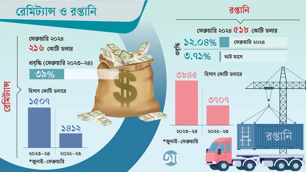 ডলার-সংকটের মধ্যে স্বস্তি আনল রেমিট্যান্স-রপ্তানি আয়