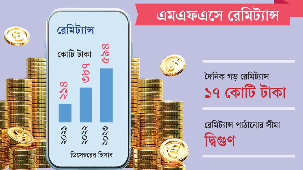 রেমিট্যান্স আর গ্রামীণ অর্থনীতিতে গতি সঞ্চার করছে এমএফএস