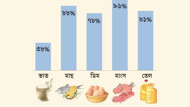 ধার করে চলছে ৭৪% গরিব: জরিপ