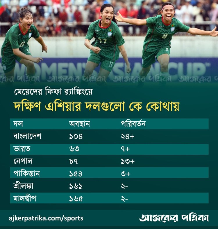 দক্ষিণ এশিয়ার দলগুলোর মধ্যে ভারত সবচেয়ে এগিয়ে। ছবি: আজকের পত্রিকা গ্রাফিকস