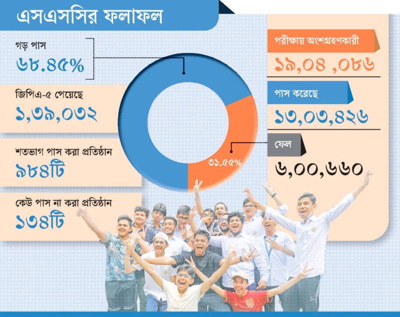 SSC-Result