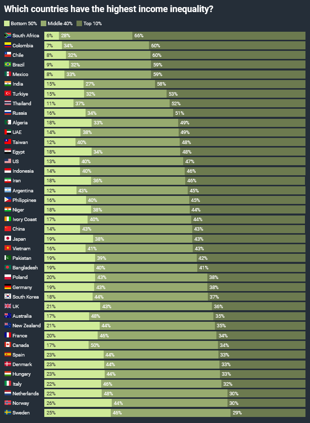 দেশে দেশে আয় বৈষম্যের চিত্র। ছবি: আল-জাজিরা
