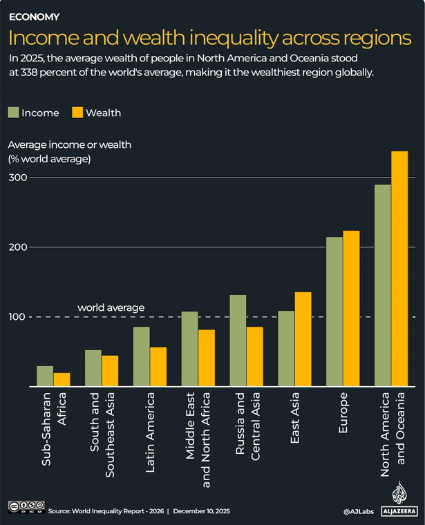 wealth and income most unequal