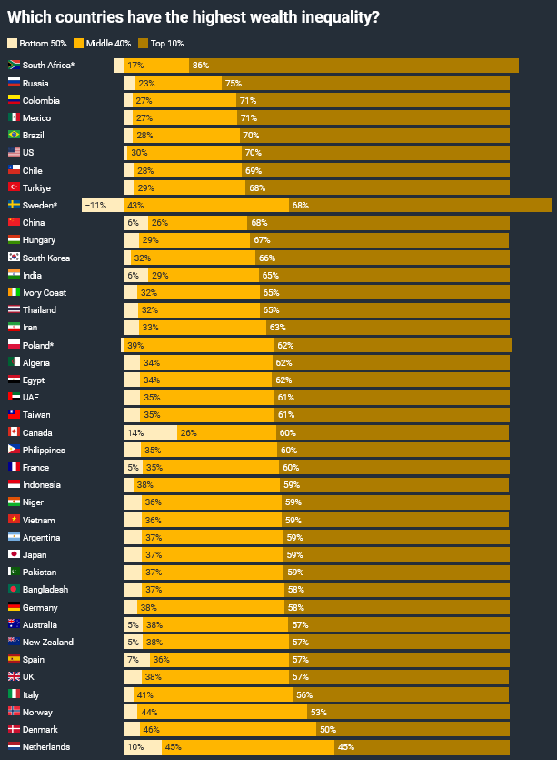 দেশে দেশে সম্পদ বৈষম্যের চিত্র। ছবি: আল-জাজিরা