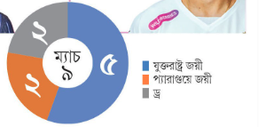মুখোমুখি লড়াইয়ে এগিয়ে যুক্তরাষ্ট্র। ছবি: আজকের পত্রিকা গ্রাফিকস
