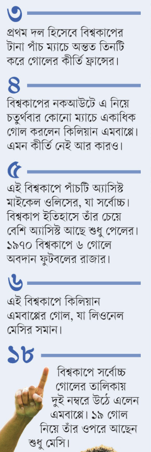 সুইডেনকে ৩-০ গোলে হারিয়ে রেকর্ড বই ওলটপালট করে দিয়েছে ফ্রান্স। ছবি: আজকের পত্রিকা গ্রাফিকস