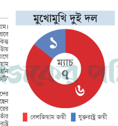 মুখোমুখি লড়াইয়ে এগিয়ে বেলজিয়াম। ছবি: আজকের পত্রিকা গ্রাফিকস