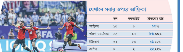 আফ্রিকার দলগুলোর বিশ্বকাপে নকআউট পর্বে সফলতার হার বেশি। ছবি: আজকের পত্রিকা গ্রাফিকস