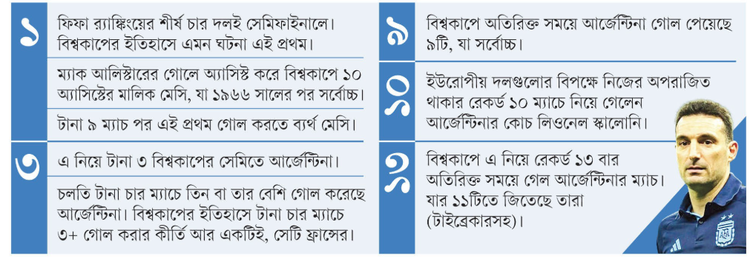 টানা তিন বিশ্বকাপের সেমিফাইনালে আর্জেন্টিনা। এবারই প্রথমবার র্যাঙ্কিংয়ের প্রথম চার দল খেলছে সেমিফাইনালে। ছবি: আজকের পত্রিকা গ্রাফিকস