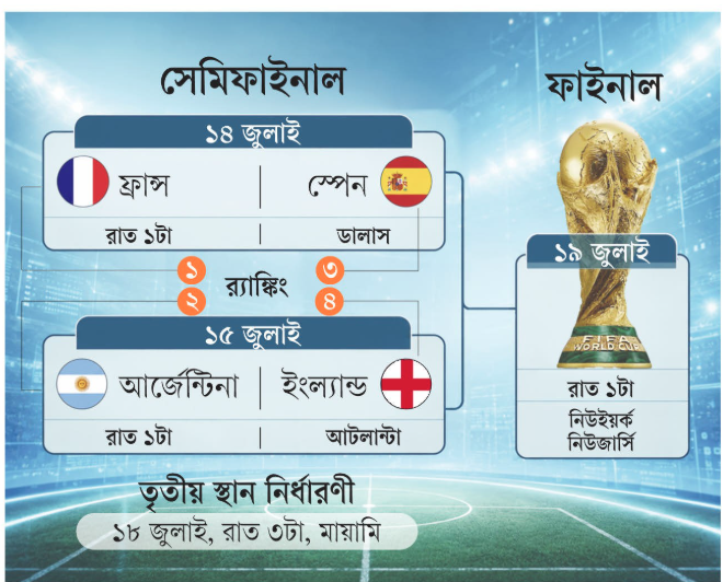 ২০২৬ ফুটবল বিশ্বকাপের সেমিফাইনালের সূচি। ছবি: আজকের পত্রিকা গ্রাফিকস