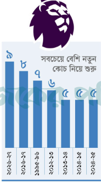 প্রিমিয়ার লিগে এক মৌসুমে রেকর্ড ৯ কোচ। ছবি: আজকের পত্রিকা গ্রাফিকস