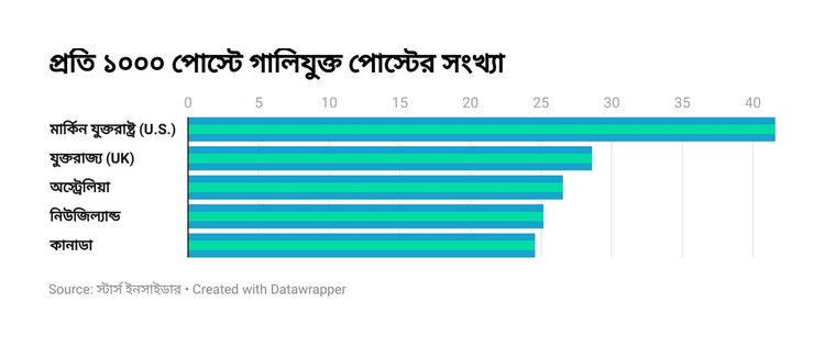 গবেষণার ফলাফল।