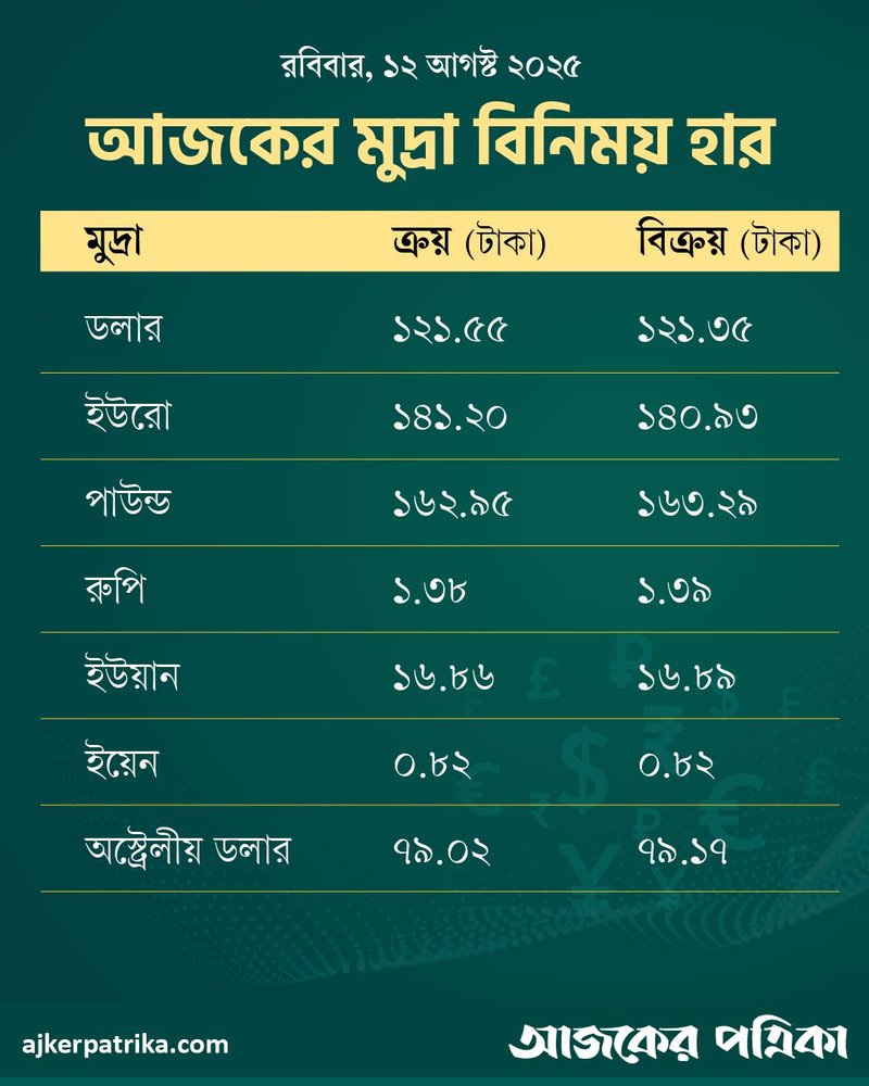 আজকের মুদ্রা বিনিময় হার ৭ আগস্ট, ২০২৫-01