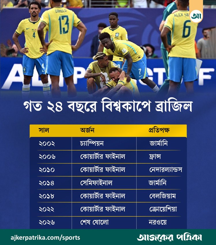 ২০০২ বিশ্বকাপ জয়ের পর বিশ্বকাপে নকআউট পর্বেই বারবার ধরা খাচ্ছে ব্রাজিল। ছবি: আজকের পত্রিকা গ্রাফিকস