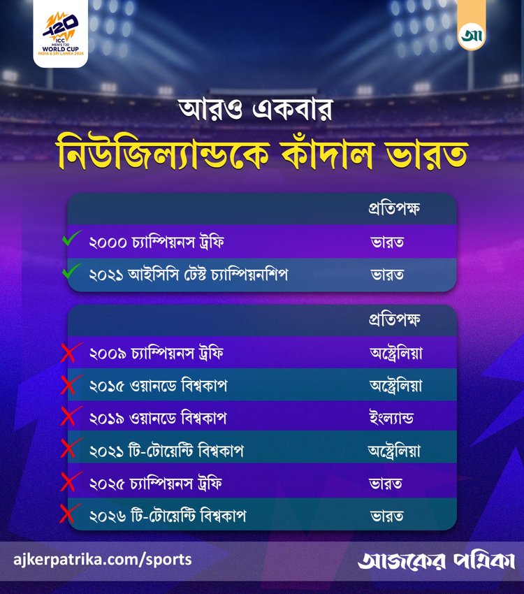 আটবার ফাইনাল খেলে কেবল দুইবার শিরোপা জিতেছে নিউজিল্যান্ড। ছবি: আজকের পত্রিকা গ্রাফিকস