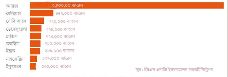 যুক্তরাষ্ট্র যেসব দেশ থেকে দৈনিক যে পরিমাণ জ্বালানি তেল আমদানি করে তার চিত্র। ছবি: আজকের পত্রিকা