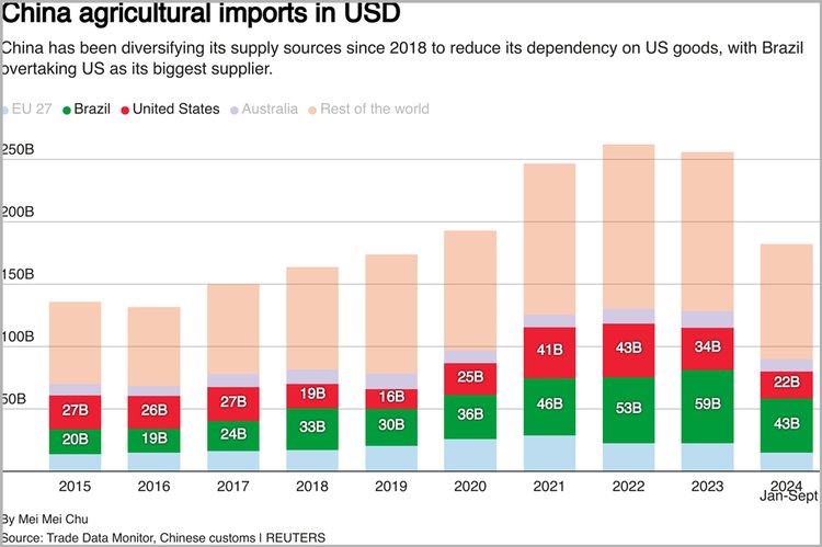 মার্কিন ডলারে চীনের কৃষি আমদানির গ্রাফচিত্র। ছবি: সংগৃহীত