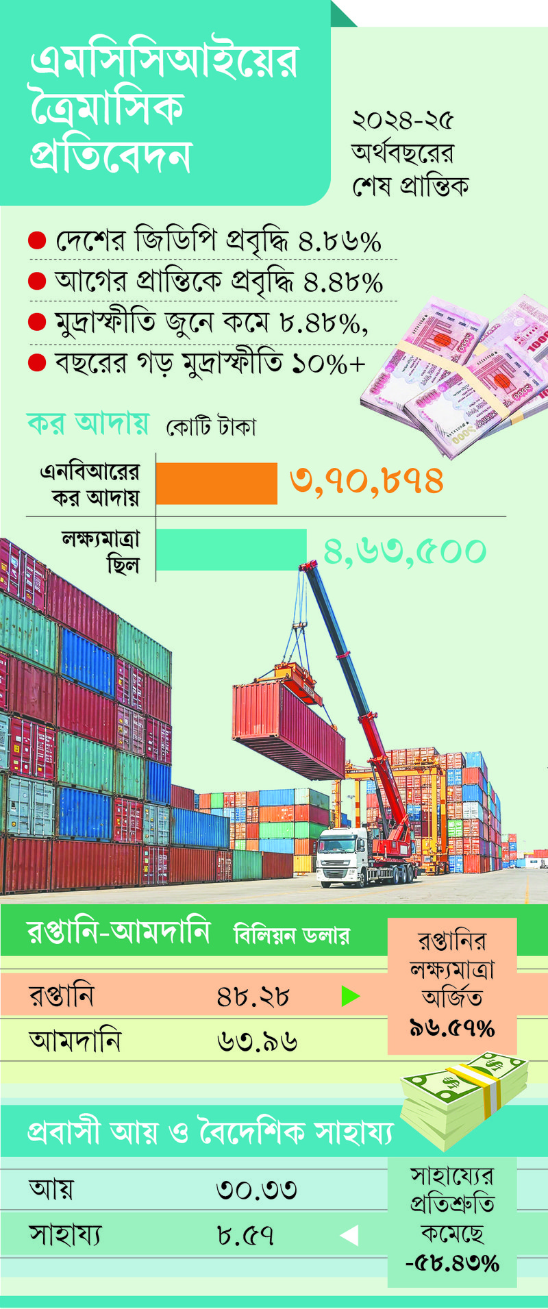 এমসিসিআইয়ের ত্রৈমাসিক প্রতিবেদন
