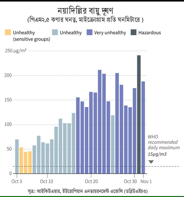 দিওয়ালির দিন দিল্লির বাতাসের মান ছিল এযাবৎকালের সবচেয়ে খারাপ। ছবি: এএফপি