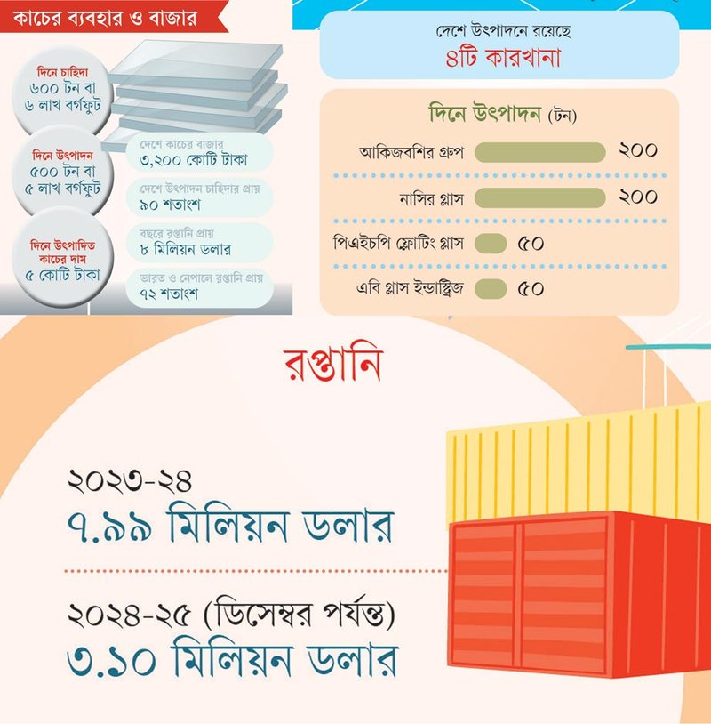 কাচের-ব্যাবহার-ও-বাজার