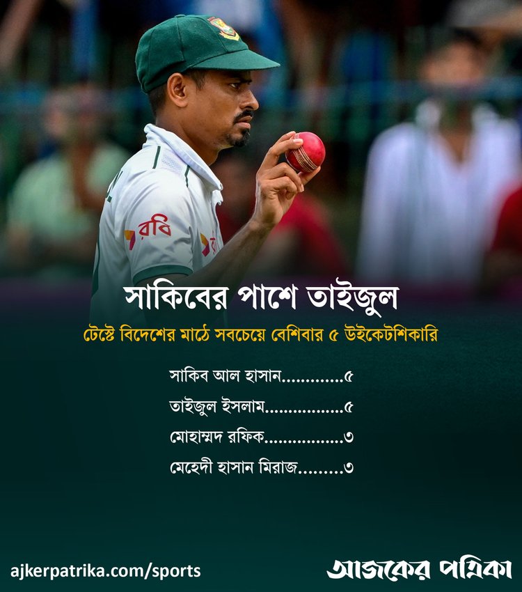 সাকিব আল হাসানের রেকর্ড ভাঙতে বেশি দূরে নেই তাইজুল ইসলাম। ছবি: আজকের পত্রিকা