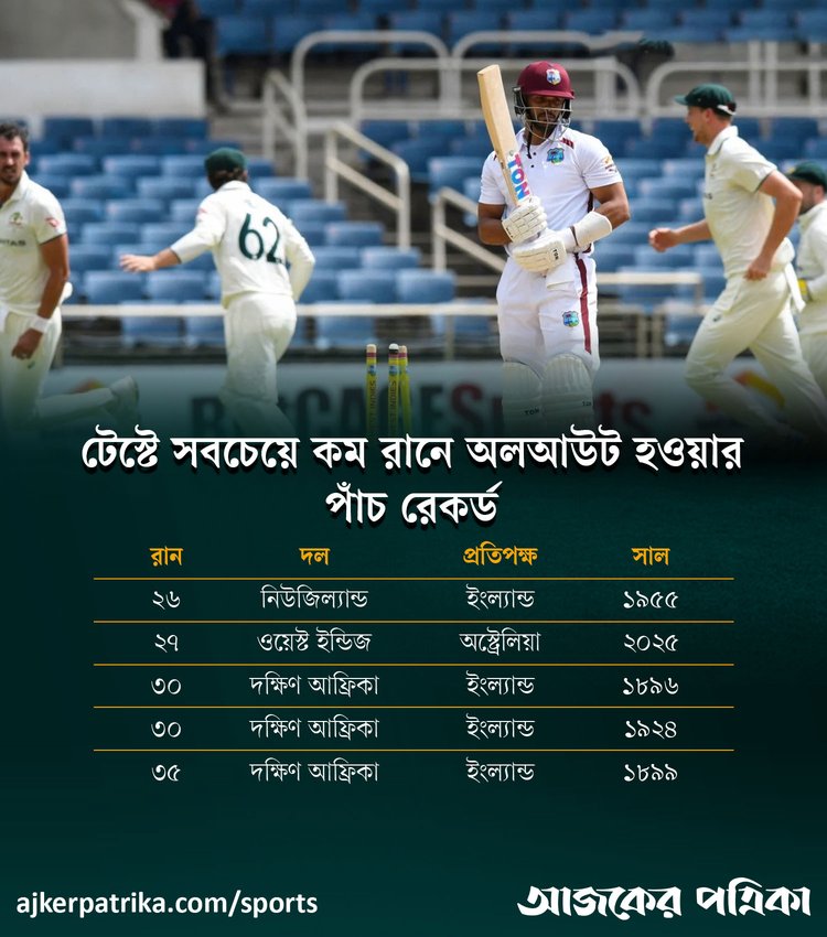 টেস্ট ইতিহাসে সবচেয়ে কম রানে অলআউট হওয়ার রেকর্ডে এখন দুইয়ে ওয়েস্ট ইন্ডিজ। ছবি: আজকের পত্রিকা গ্রাফিকস