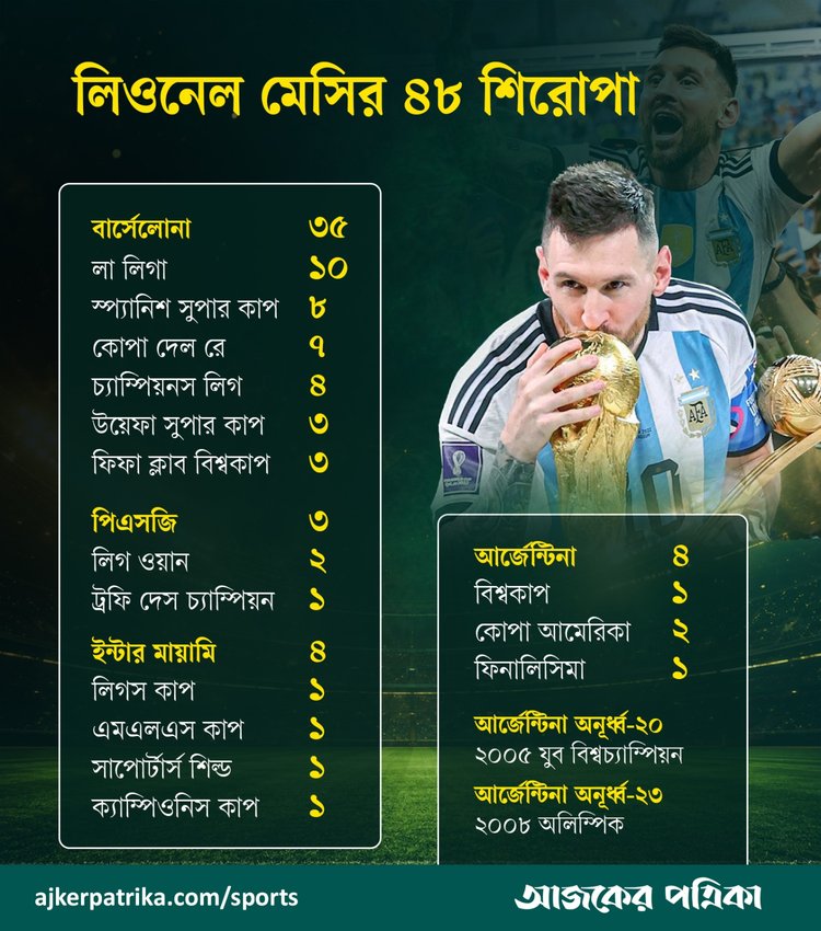 মেসির ক্যারিয়ারের ৪৮ শিরোপা। ছবি: আজকের পত্রিকা গ্রাফিকস