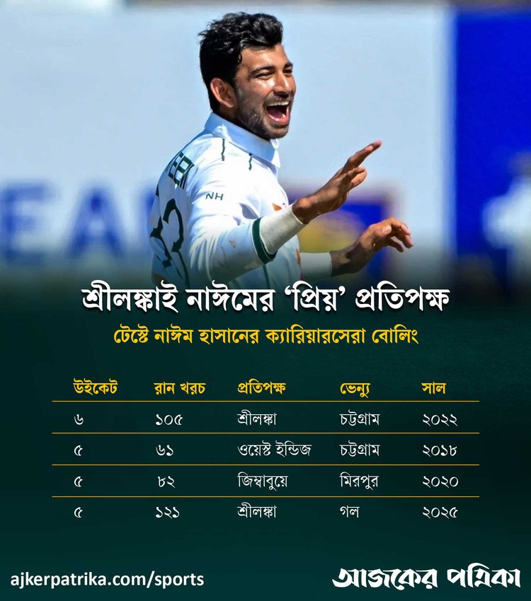 টেস্টে চারবারের মধ্যে দুইবারই শ্রীলঙ্কার বিপক্ষে ইনিংসে ৫ উইকেট নিয়েছেন নাঈম হাসান। ছবি: আজকের পত্রিকা গ্রাফিকস