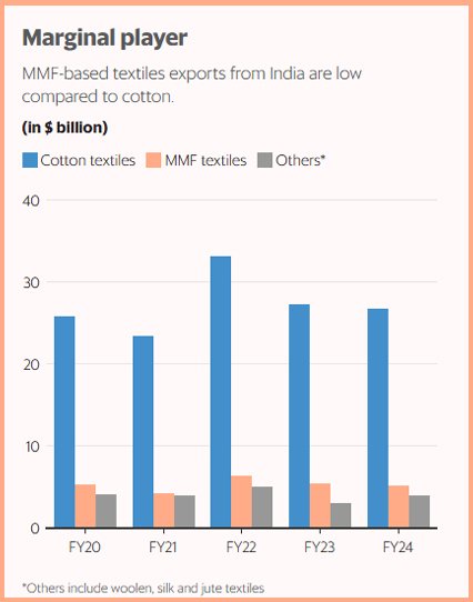 ভারত থেকে এমএমএফ টেক্সটাইল রপ্তানি তুলার রপ্তানির তুলনায় অনেক কম। ছবি: সংগৃহীত