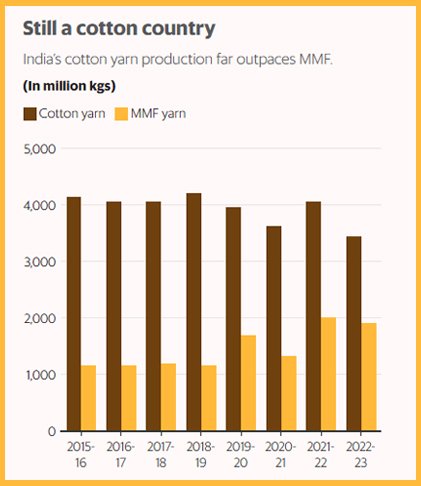 ভারতের তুলার সুতা উৎপাদন এমএমএফের উৎপাদন থেকে অনেক বেশি। ছবি: সংগৃহীত