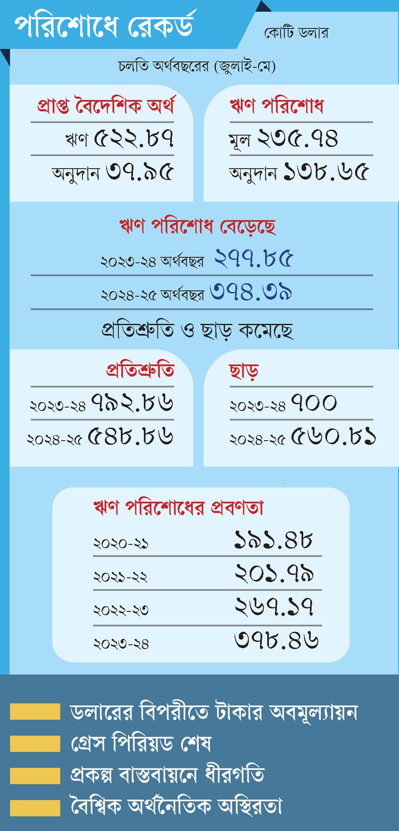 পরিশোধে-রেকর্ড