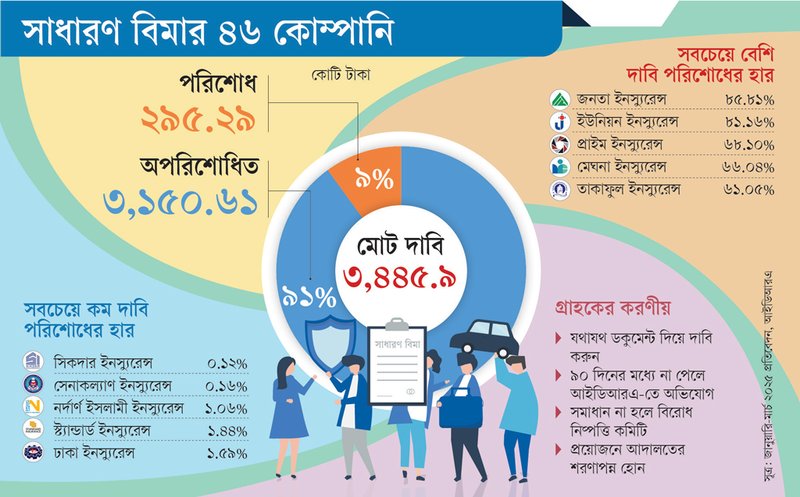সাধারণ-বিমার-৪৬-কোম্পানিতে-বঞ্চনা