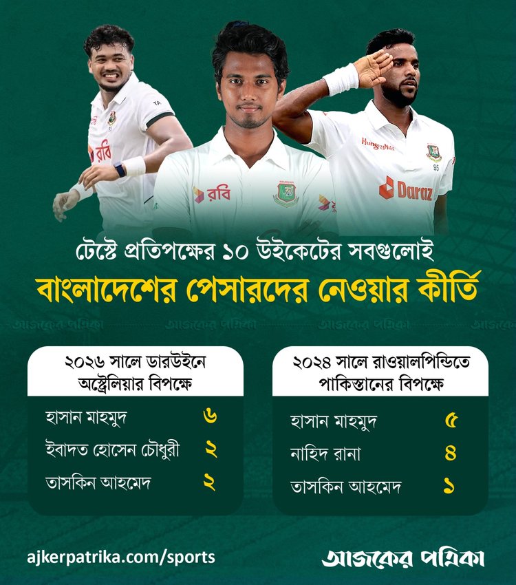 টেস্টে দুইবার প্রতিপক্ষের ১০ উইকেটের ১০টিই তুলে নিয়েছেন পেসাররা। ছবি: আজকের পত্রিকা গ্রাফিকস