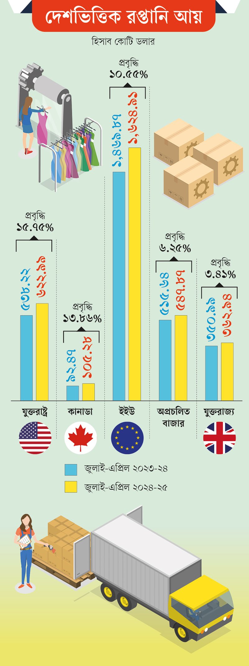 তৈরি-পোশাক-রপ্তানি