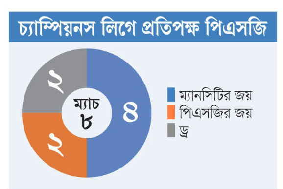 চ্যাম্পিয়নস লিগে আজ রাতে পিএসজির বিপক্ষে খেলতে নামবে ম্যানচেস্টার সিটি। ছবি: আজকের পত্রিকা গ্রাফিকস