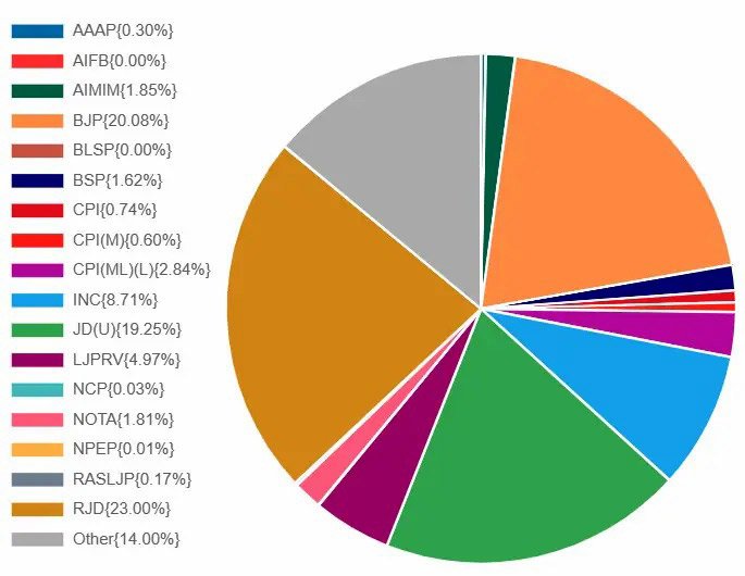 বিজেপির চেয়ে বেশি ভোট পেয়েও পাত্তা পেল না আরজেডি। ছবি: সংগৃহীত