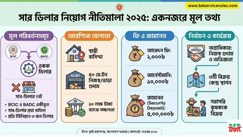 বানারীপাড়ায় স্বজনপ্রীতি ও দলীয় বিবেচনায় সারের ডিলার নিয়োগ