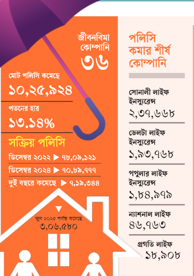 জীবনবিমা কোম্পানি: আড়াই বছরে কমেছে সোয়া ১০ লাখ বিমা
