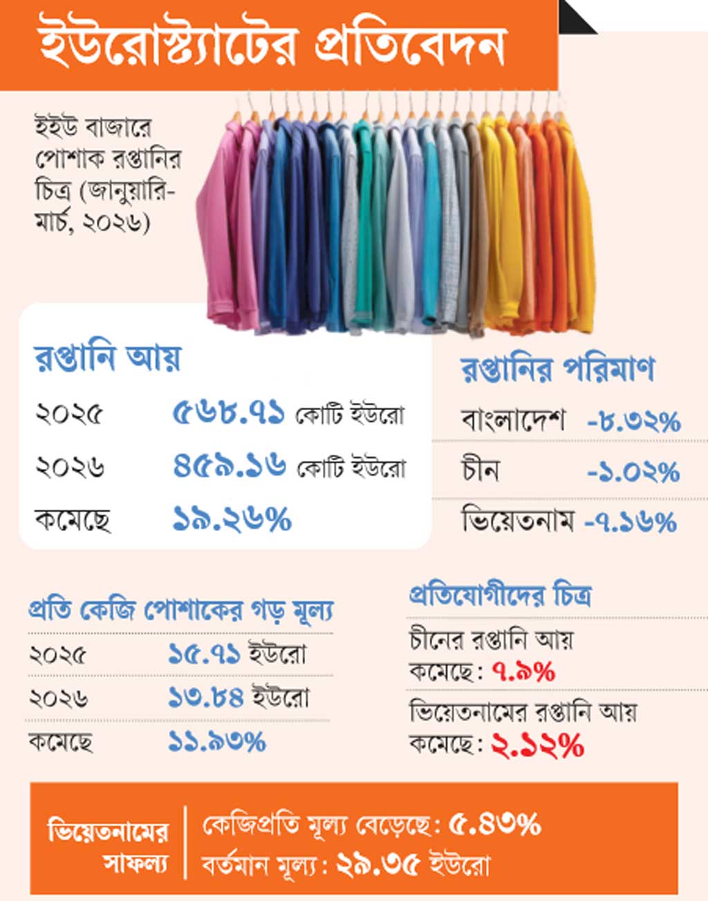 ইইউতে অবস্থান হারাচ্ছে বাংলাদেশের পোশাক