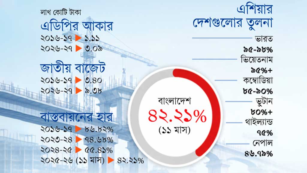 এডিপি বাস্তবায়ন: নেপাল-ভুটানের চেয়েও
পিছিয়ে বাংলাদেশ