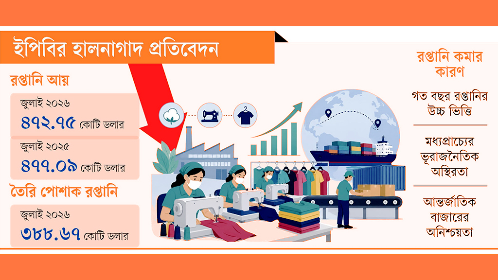 ইপিবির হালনাগাদ প্রতিবেদন: বছরের প্রথমেই রপ্তানিতে ধাক্কা
