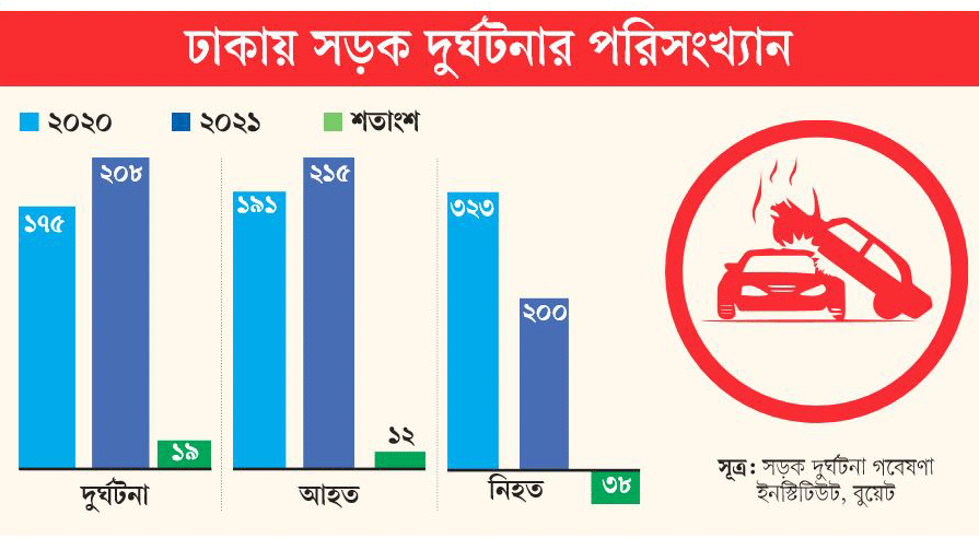 ঢাকায় দুর্ঘটনা বেড়েছে ১৯%