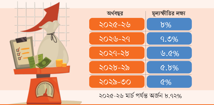 মূল্যস্ফীতি কমবে পাঁচ বছরে