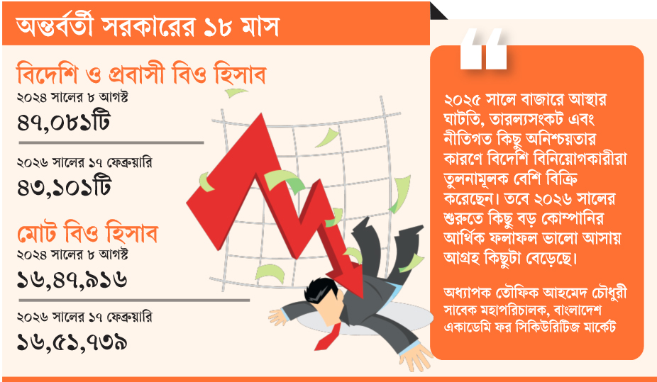 পুঁজিবাজার: বিদেশি-প্রবাসীর উপস্থিতি কমেছে